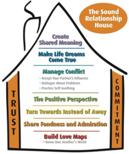Gottman Relationship House